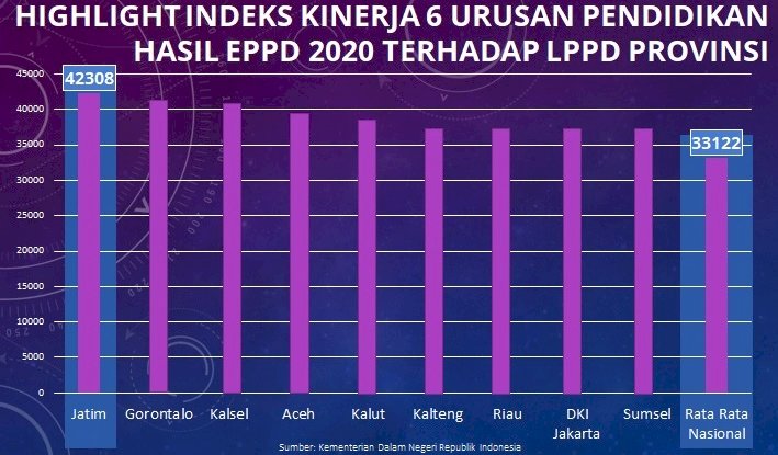 Hasil Evaluasi Penyelenggaraan Pemerintahan Daerah: Kinerja Pendidikan Jawa Timur Tertinggi di Indonesia