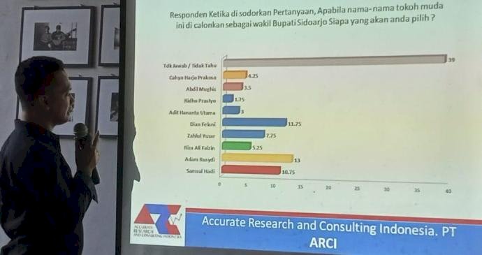 Survei ARCI: Duet Muhdlor-Adam Rusydi Kalahkan Subandi-Usman