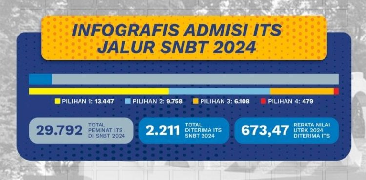 ITS Sambut 2.211 Mahasiswa Baru Jalur SNBT 2024, Vokasi Banyak Diminati