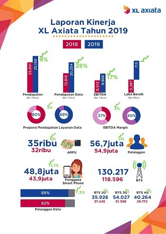 XL Axiata Catatkan Pendapatan Terbesar Sepanjang Sejarah