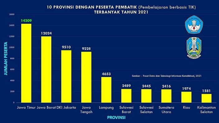 Minat  Guru  Jatim  Belajar  Teknologi Informasi dan Komunikasi  Tertinggi  di Indonesia