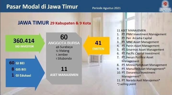 Investor Pasar Modal di Jatim Lebihi Nasional