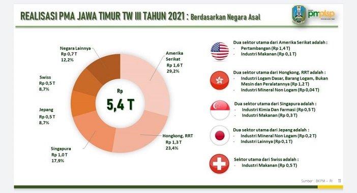 Realisasi Investasi Jatim Luar Biasa, Tembus Angka Rp 18 Triliun di Triwulan III