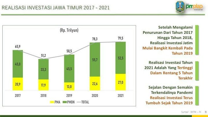 Top! Tiga Tahun Khofifah-Emil Pimpin Jatim   Tarik Investasi Rtausan Triliun