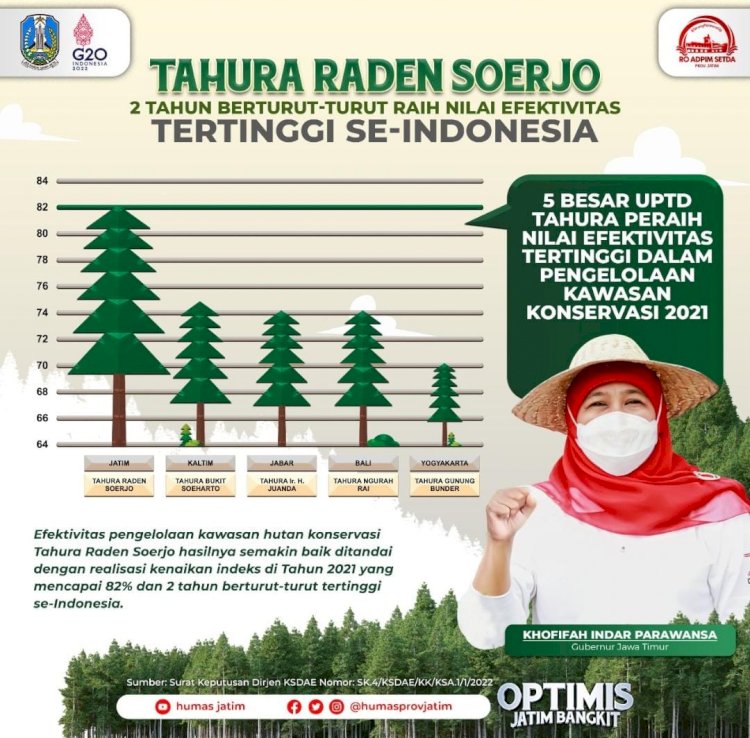 Jos Gandos !, Tahura Raden Soerjo Jatim Berhasil Raih Nilai Efektivitas Tertinggi se-Indonesia