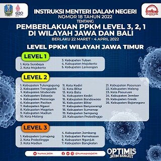 Lima Daerah di Jatim Telah Masuk PPKM Level 1, Terbanyak Se Jawa-Bali