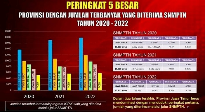 Lagi dan Lagi! Siswa Jatim Terbanyak Lolos SBMPTN 2022, Khofifah: Alhamdulillah 26.781 Siswa Diterima PTN