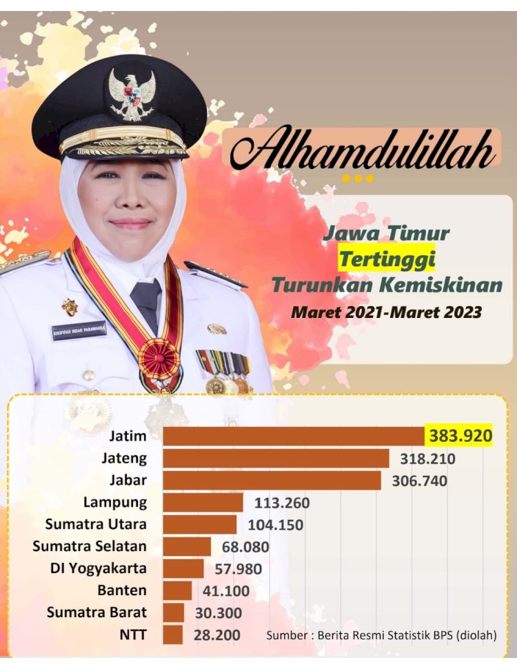 Provinsi Jatim Terbanyak Entas Kemiskinan Nasional Selama 2 Tahun Terakhir