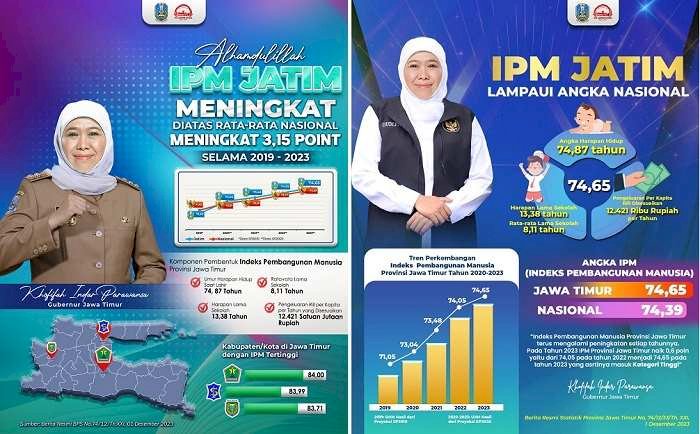 IPM Jatim 2023 Naik 3,15 Persen, di Atas Rata-rata Nasional,  Gubernur Khofifah: Jawa Timur Siap Mewujudkan Indonesia Emas 2045