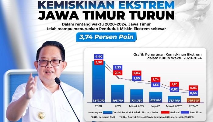 Pj Gubernur  Adhy Targetkan Akhir Tahun 2024 Kemiskinan Ekstrem Jawa Timur Capai 0 Persen