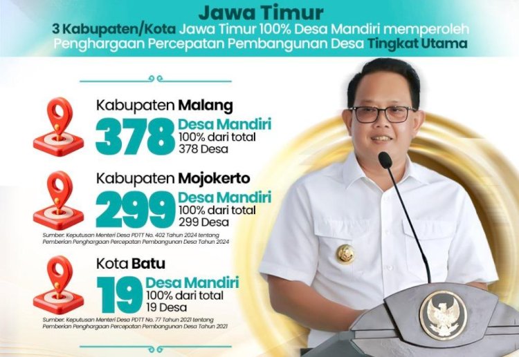 Desa Mandiri di Jatim Tertinggi Se-Indonesia