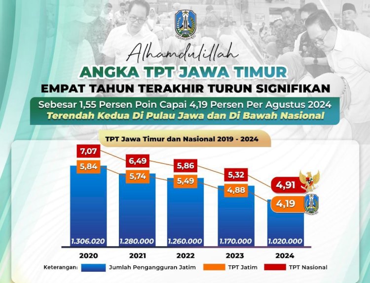 Angka Pengangguran Jatim Turun Signifikan